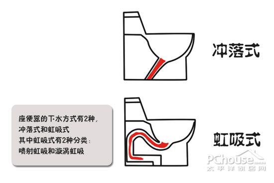 漫說家居裝修 四招教你選好舒適座便器