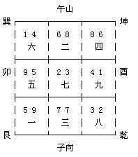 家居風水,臥室風水,玄空風水的家居布局