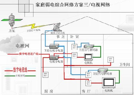 電話線、網絡線、有線電視線如何布線？